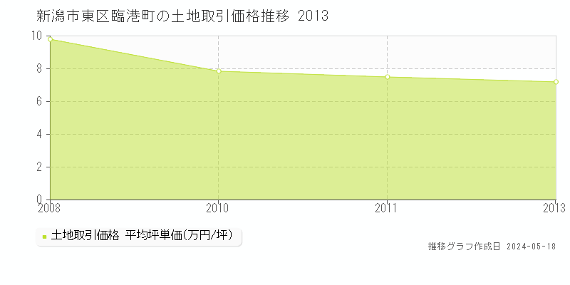 新潟市東区臨港町の土地価格推移グラフ 