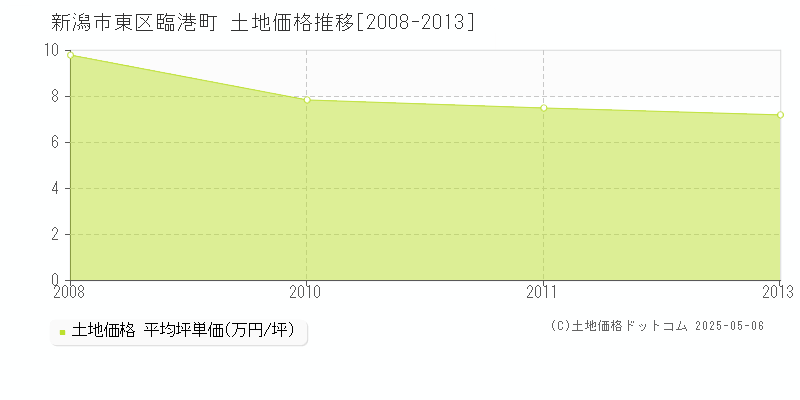臨港町(新潟市東区)の土地価格推移グラフ(坪単価)[2008-2013年]