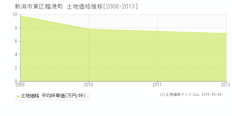 新潟市東区臨港町の土地価格推移グラフ 