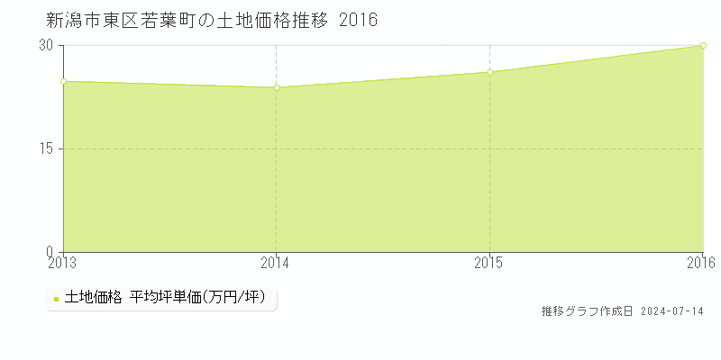 新潟市東区若葉町の土地価格推移グラフ 