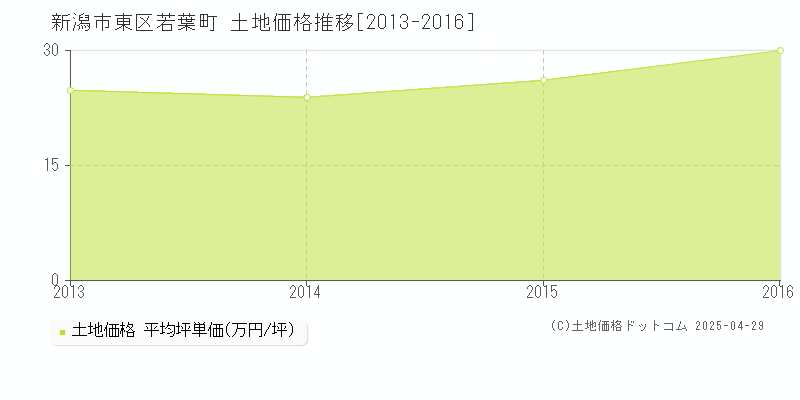 新潟市東区若葉町の土地価格推移グラフ 