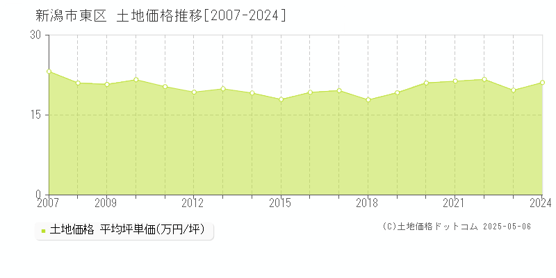 新潟市東区(新潟県)の土地価格推移グラフ(坪単価)[2007-2024年]