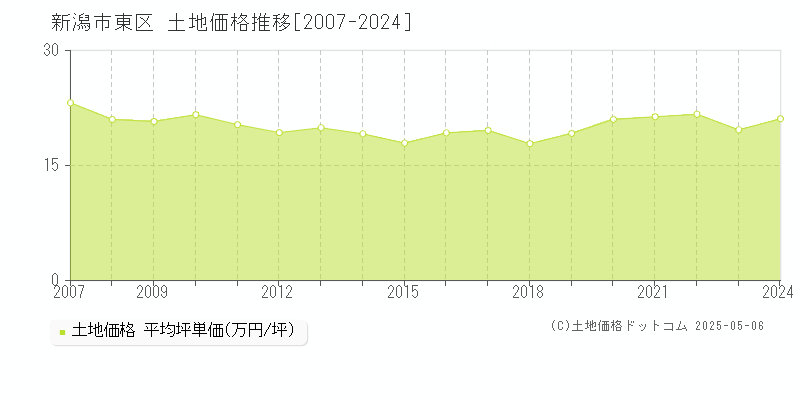 新潟市東区全域の土地価格推移グラフ 