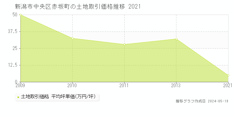 新潟市中央区赤坂町の土地価格推移グラフ 