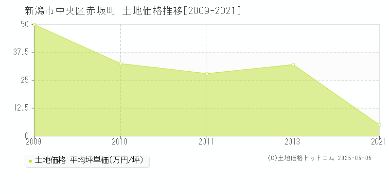 赤坂町(新潟市中央区)の土地価格推移グラフ(坪単価)[2009-2021年]