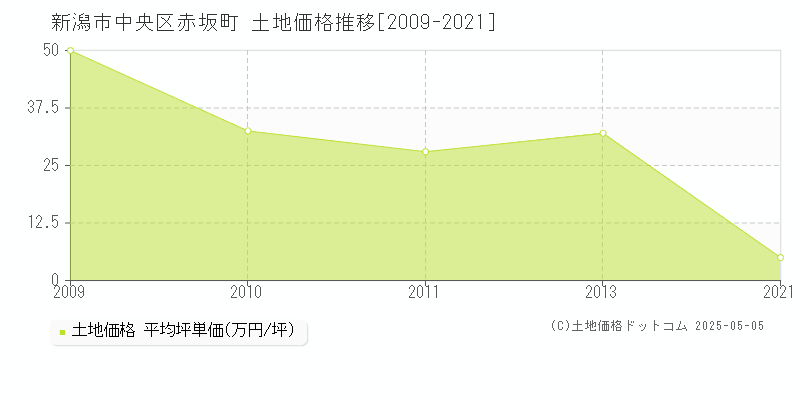 新潟市中央区赤坂町の土地価格推移グラフ 