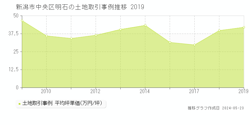 新潟市中央区明石の土地価格推移グラフ 