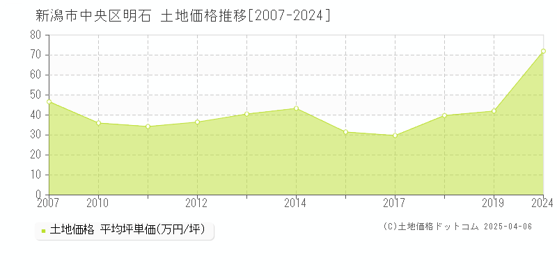 新潟市中央区明石の土地価格推移グラフ 