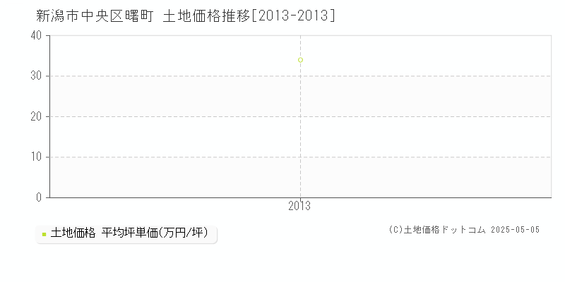 新潟市中央区曙町の土地価格推移グラフ 