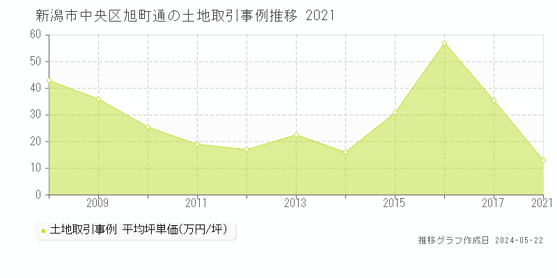 新潟市中央区旭町通の土地価格推移グラフ 