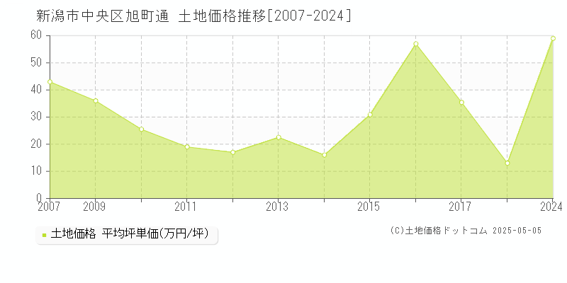 旭町通(新潟市中央区)の土地価格推移グラフ(坪単価)[2007-2024年]