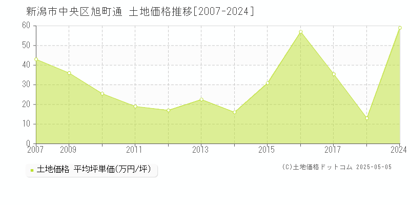 新潟市中央区旭町通の土地価格推移グラフ 