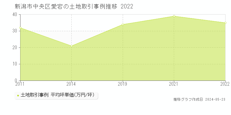 新潟市中央区愛宕の土地価格推移グラフ 