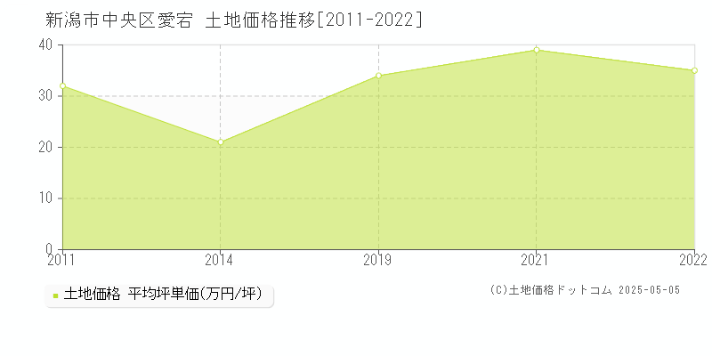 愛宕(新潟市中央区)の土地価格推移グラフ(坪単価)[2011-2022年]