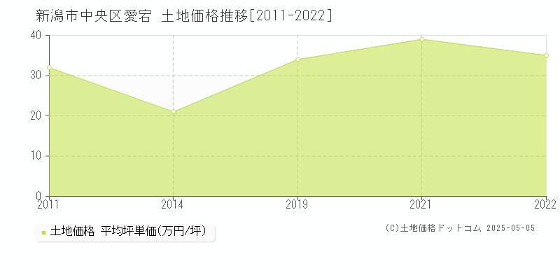 新潟市中央区愛宕の土地取引事例推移グラフ 