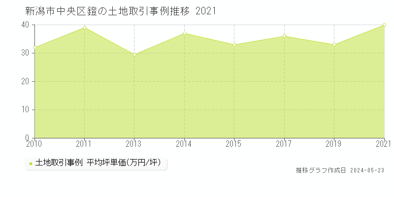 新潟市中央区鐙の土地価格推移グラフ 