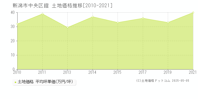 鐙(新潟市中央区)の土地価格推移グラフ(坪単価)[2010-2021年]