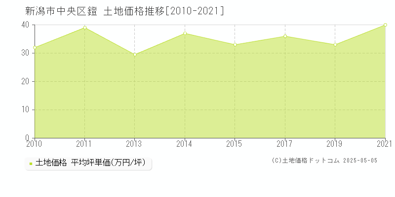 新潟市中央区鐙の土地価格推移グラフ 