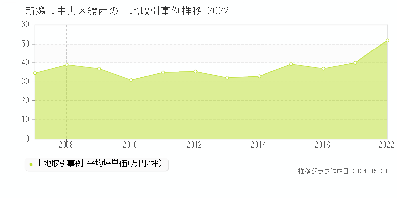 新潟市中央区鐙西の土地価格推移グラフ 