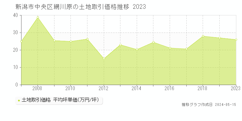 新潟市中央区網川原の土地価格推移グラフ 