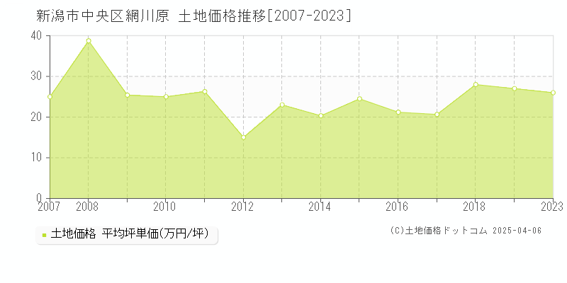 新潟市中央区網川原の土地価格推移グラフ 