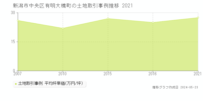新潟市中央区有明大橋町の土地取引事例推移グラフ 