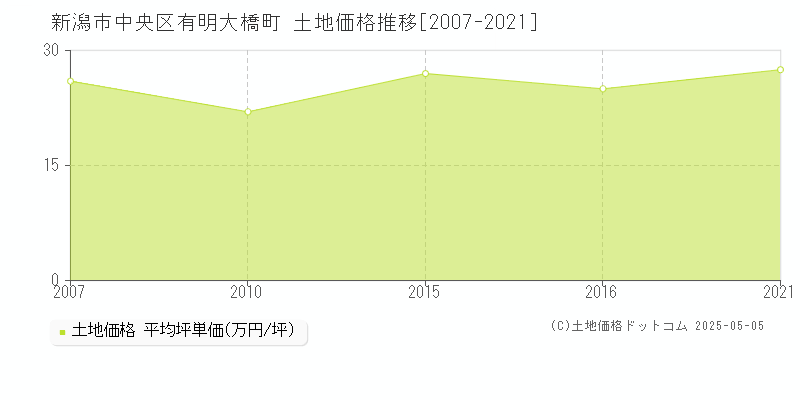 有明大橋町(新潟市中央区)の土地価格推移グラフ(坪単価)[2007-2021年]