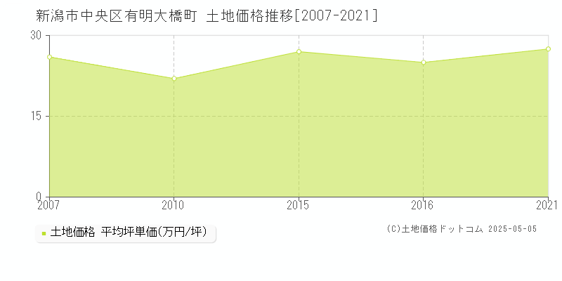 新潟市中央区有明大橋町の土地取引事例推移グラフ 