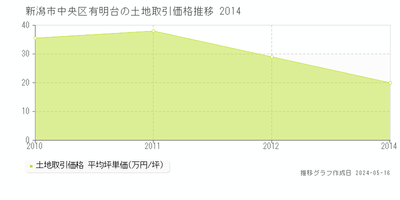 新潟市中央区有明台の土地価格推移グラフ 