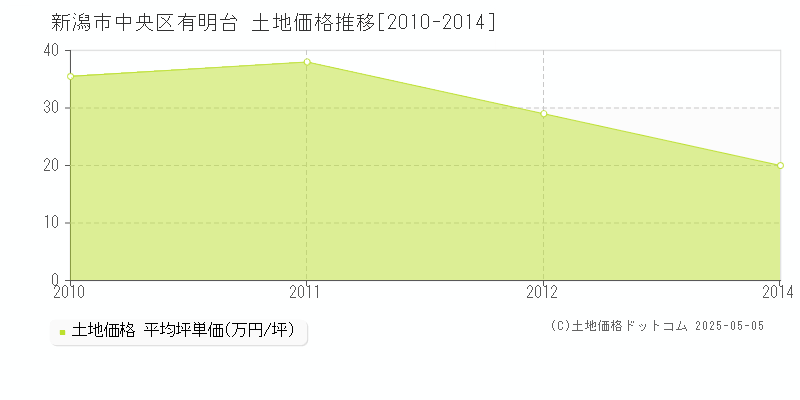 有明台(新潟市中央区)の土地価格推移グラフ(坪単価)[2010-2014年]