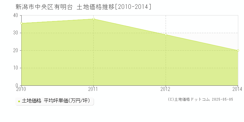 新潟市中央区有明台の土地価格推移グラフ 