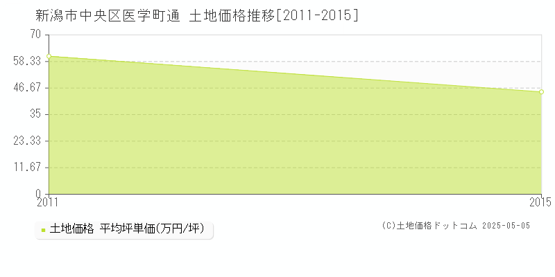 医学町通(新潟市中央区)の土地価格推移グラフ(坪単価)[2011-2015年]