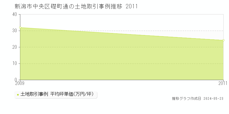 新潟市中央区礎町通の土地価格推移グラフ 