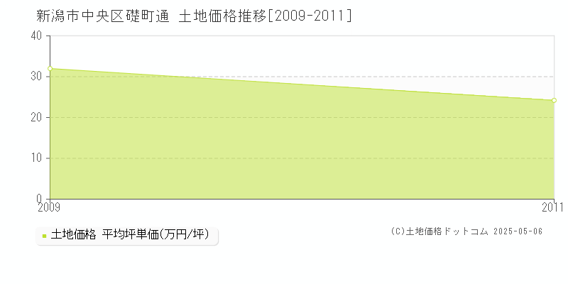 礎町通(新潟市中央区)の土地価格推移グラフ(坪単価)[2009-2011年]