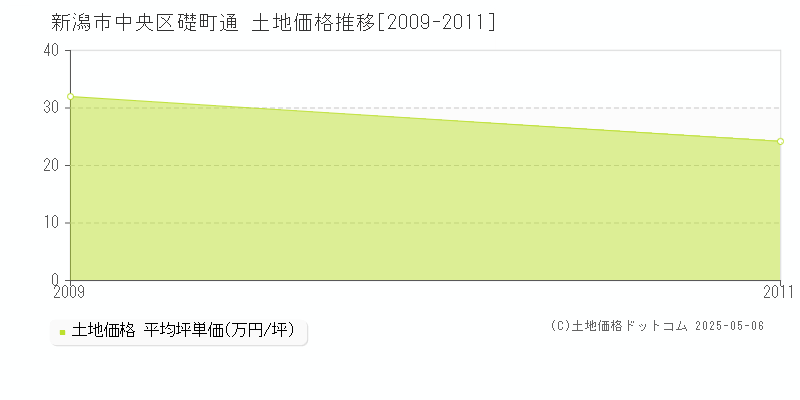 新潟市中央区礎町通の土地価格推移グラフ 