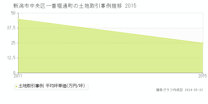 新潟市中央区一番堀通町の土地価格推移グラフ 