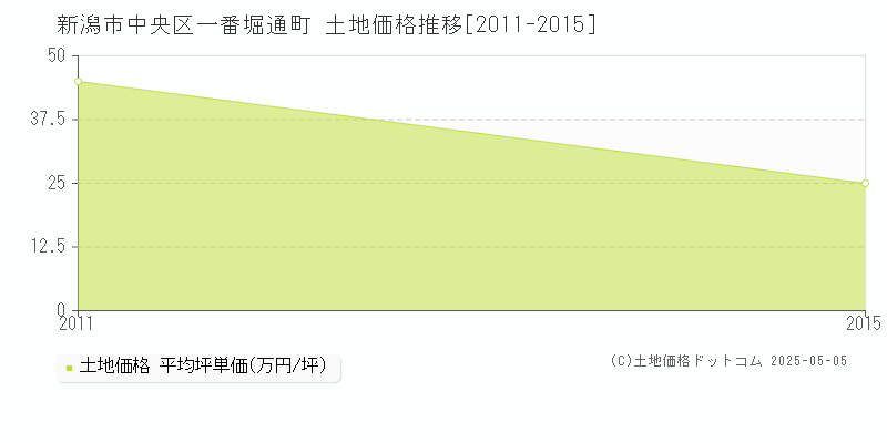 一番堀通町(新潟市中央区)の土地価格推移グラフ(坪単価)[2011-2015年]