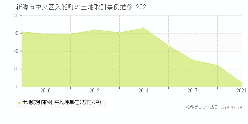 新潟市中央区入船町の土地価格推移グラフ 