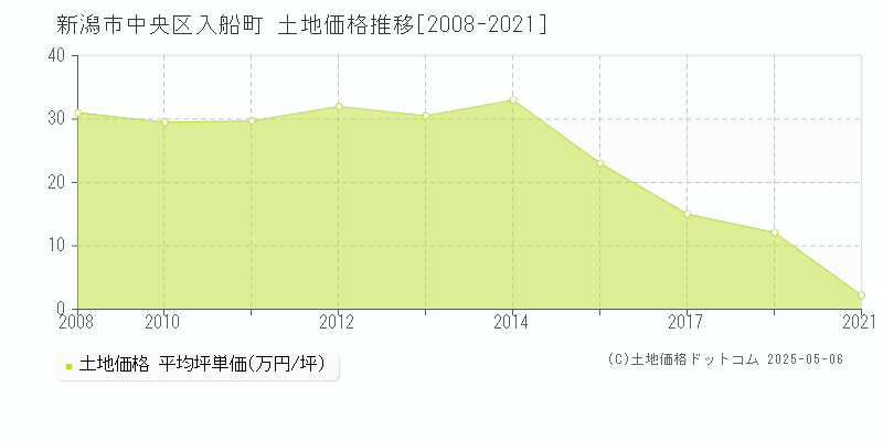 入船町(新潟市中央区)の土地価格推移グラフ(坪単価)[2008-2021年]