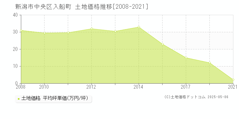 新潟市中央区入船町の土地価格推移グラフ 