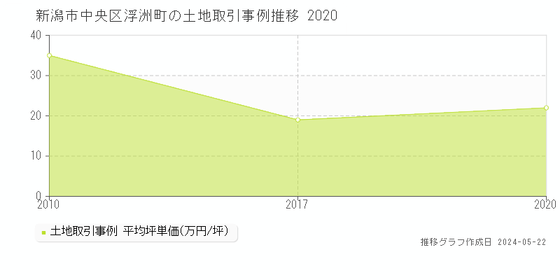 新潟市中央区浮洲町の土地価格推移グラフ 