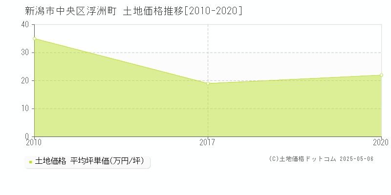 浮洲町(新潟市中央区)の土地価格推移グラフ(坪単価)[2010-2020年]