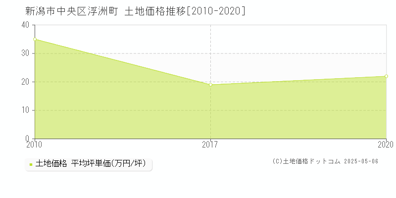 新潟市中央区浮洲町の土地価格推移グラフ 