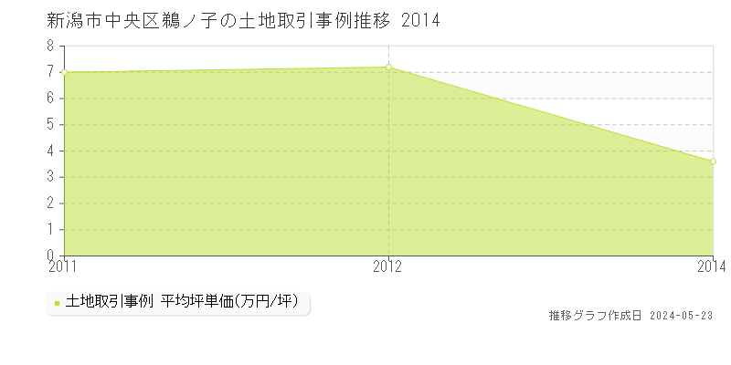 新潟市中央区鵜ノ子の土地価格推移グラフ 