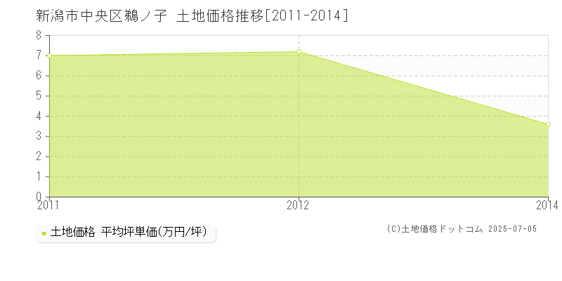 鵜ノ子(新潟市中央区)の土地価格推移グラフ(坪単価)[2011-2014年]