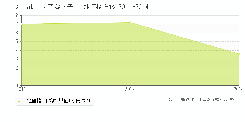 新潟市中央区鵜ノ子の土地価格推移グラフ 