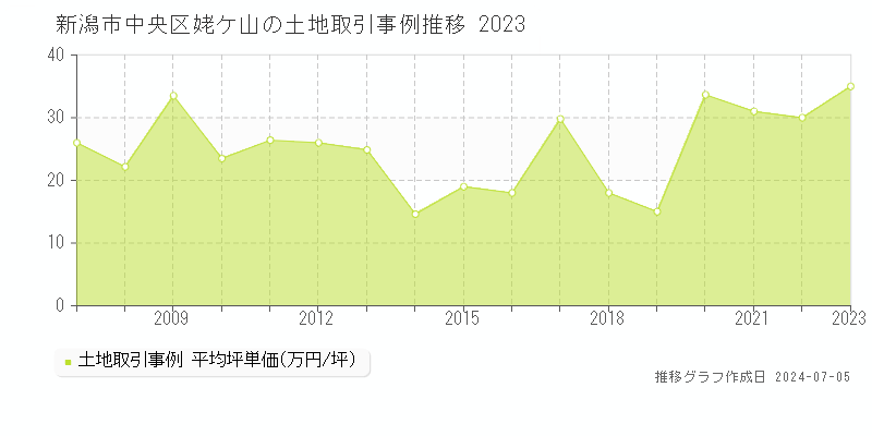 新潟市中央区姥ケ山の土地価格推移グラフ 