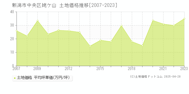 新潟市中央区姥ケ山の土地価格推移グラフ 