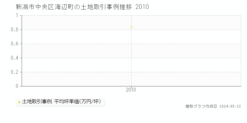 新潟市中央区海辺町の土地価格推移グラフ 