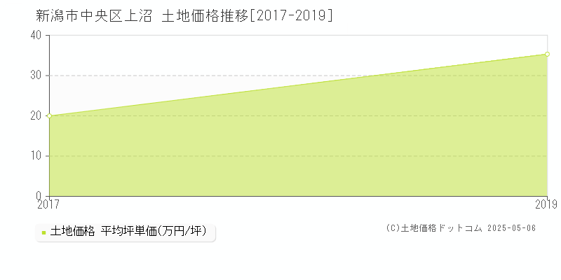上沼(新潟市中央区)の土地価格推移グラフ(坪単価)[2017-2019年]